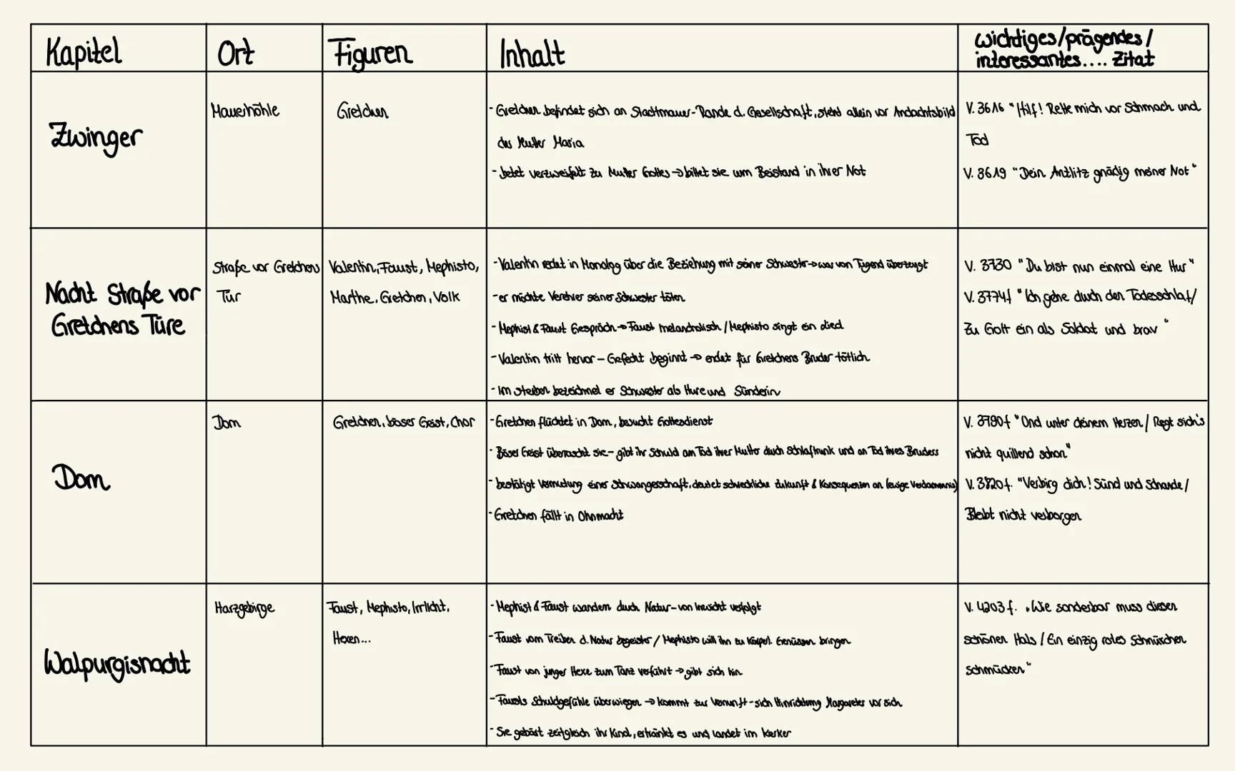  # Kapitel

# Ort

# Figuren

# Zueignung

-

# Inhalt

-Selbstreflexion des Dichters

-Eigene Probleme d. Didders werder Dargestellt

-Dich