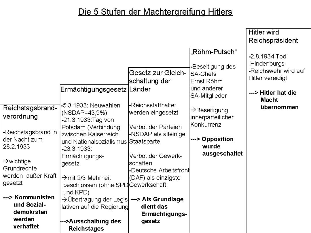 Die 5 Stufen der Machtergreifung Hitlers - Einfach erklärt