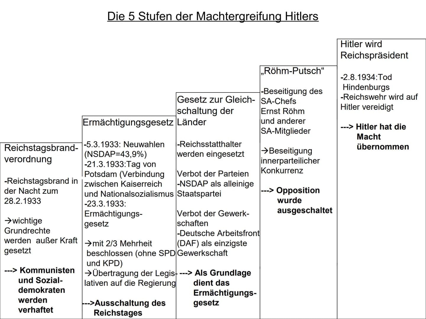 Reichstagsbrand-
verordnung
-5.3.1933: Neuwahlen
(NSDAP=43,9%)
-21.3.1933: Tag von
Potsdam (Verbindung
zwischen Kaiserreich
und Nationalsozi