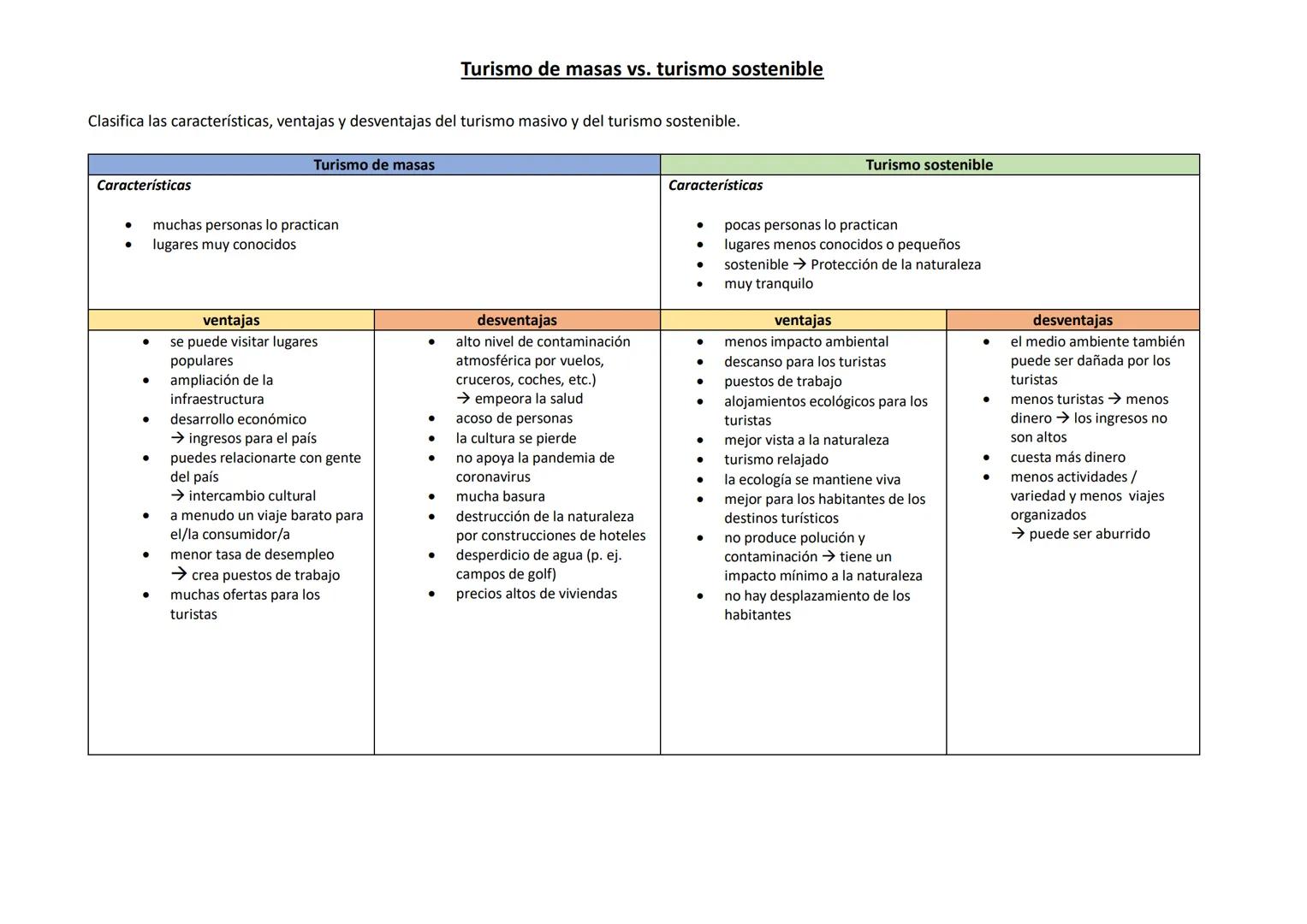 Clasifica las características, ventajas y desventajas del turismo masivo y del turismo sostenible.
Características
●
●
Turismo de masas
much