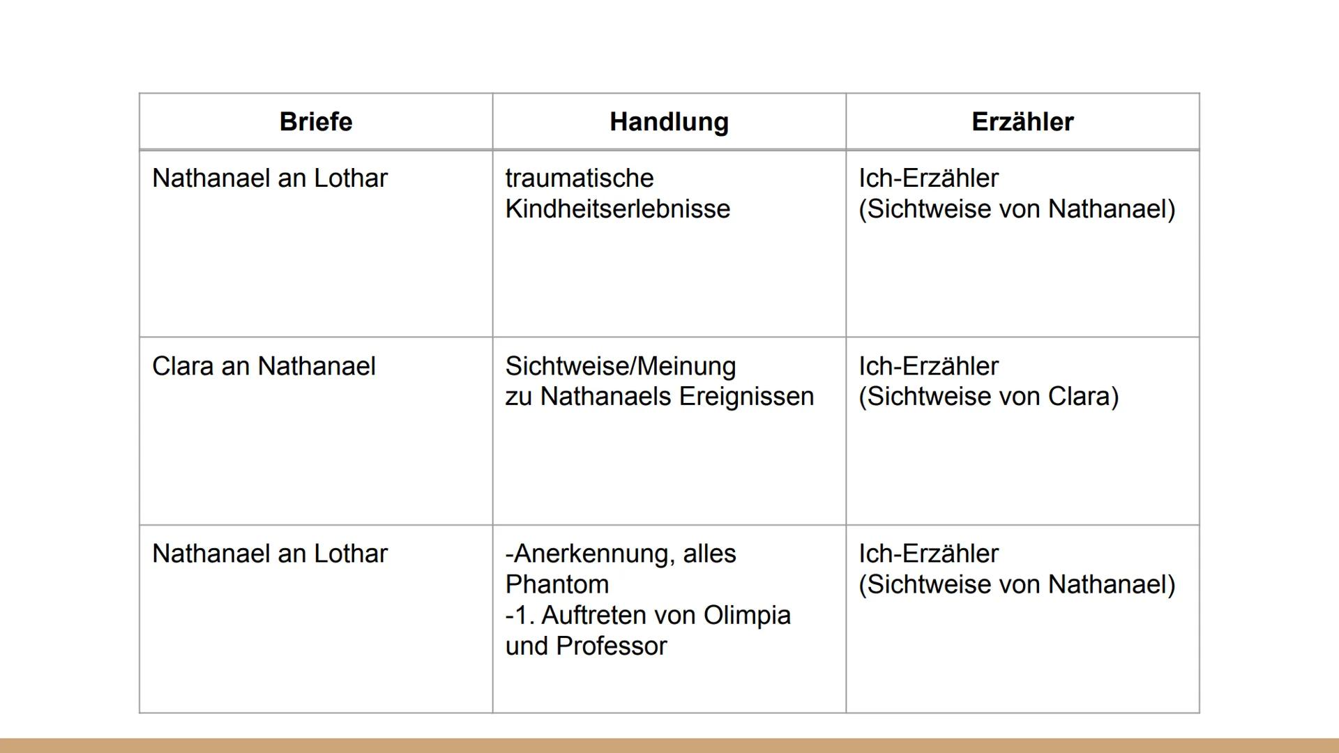 Die
Erzählstruktur
des Sandmanns
von C R # Gliederung

- Definition von *histoire* und *discours*

- Erzähler

- Erläuterung der drei Briefe