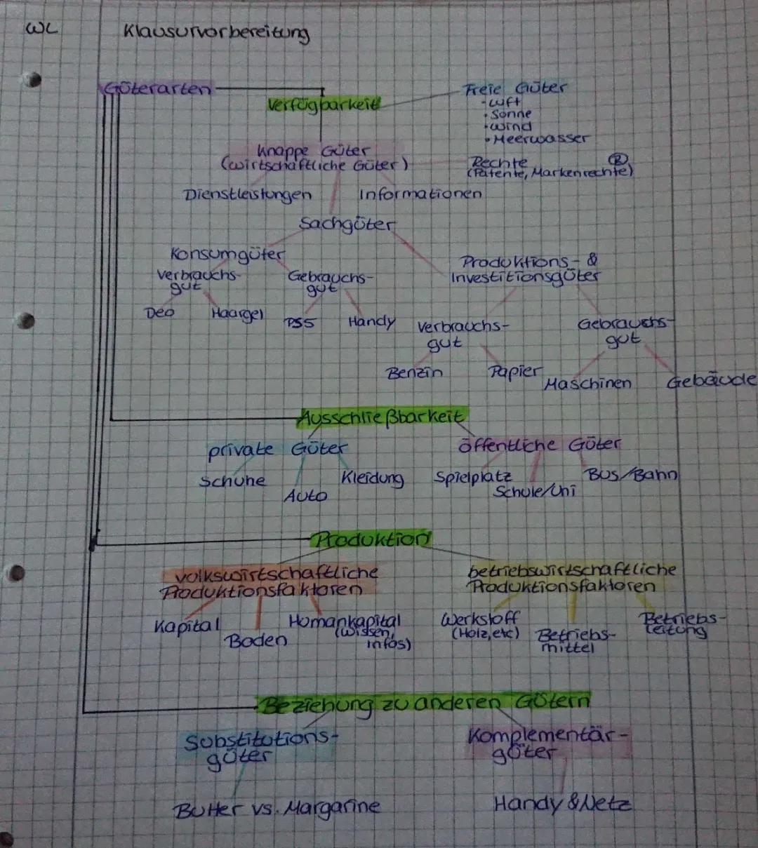 Verschiedene Güterarten: Freie, Wirtschaftliche, Sachgüter und mehr! - Beispiele und Erklärungen