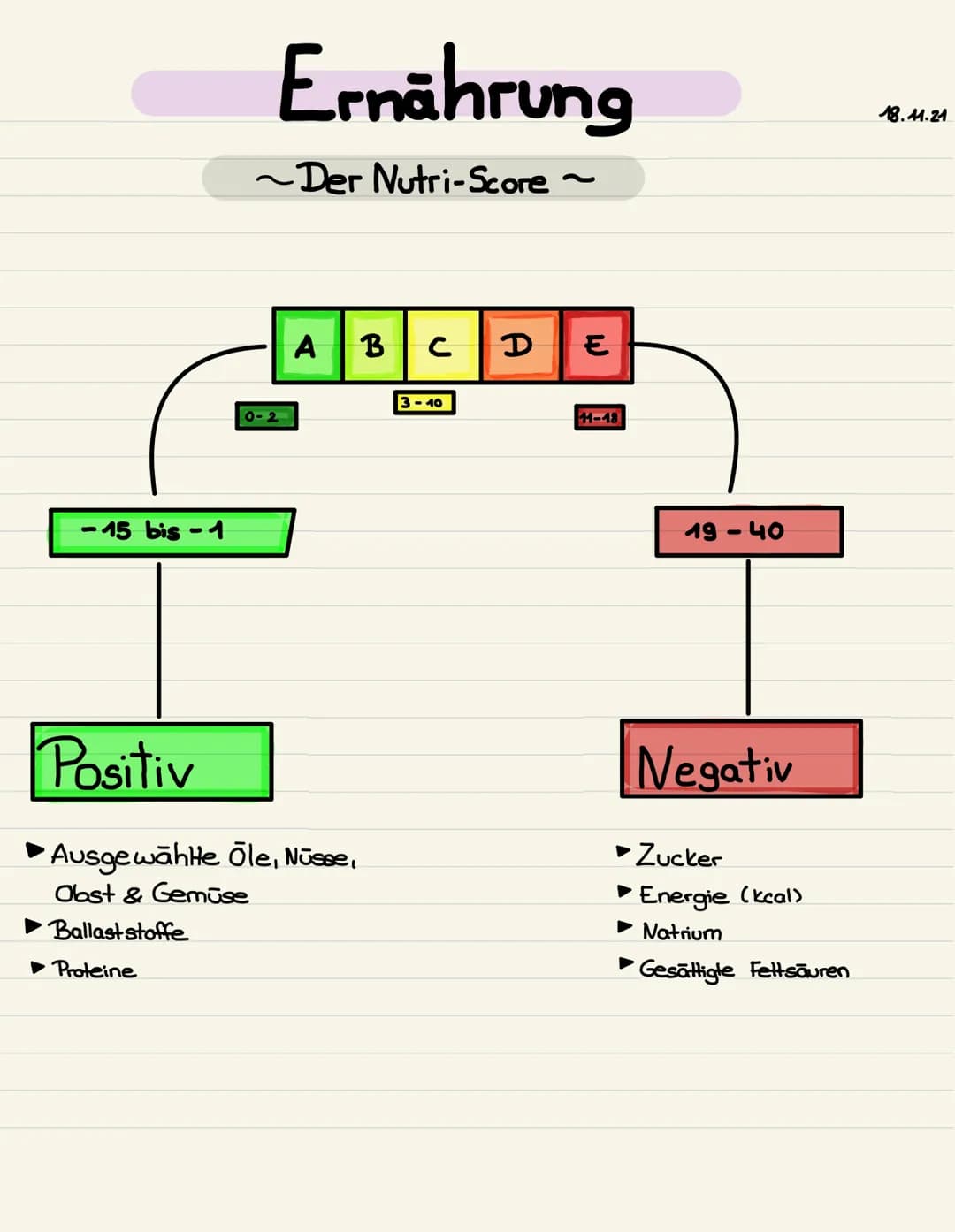 15 bis -1
Ernährung
~Der Nutri-Score ~
► Proteine
0-2
A B
Positiv
Ausgewählte Ōle, Nüsse,
Obst & Gemüse
Ballaststoffe
с
3-10
D
W
11-18
19-40