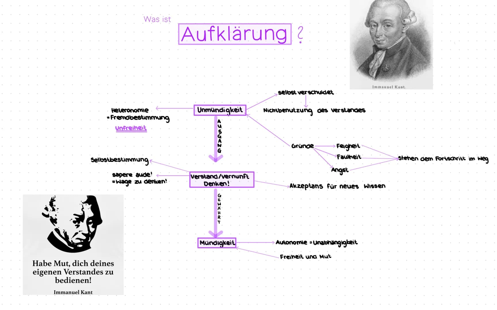 Was ist
Heteronomie
Fremdbestimmung
Unfreiheit
Selbstbestimmung
Immanuel Kant
Habe Mut, dich deines
eigenen Verstandes zu
bedienen!
sapere a