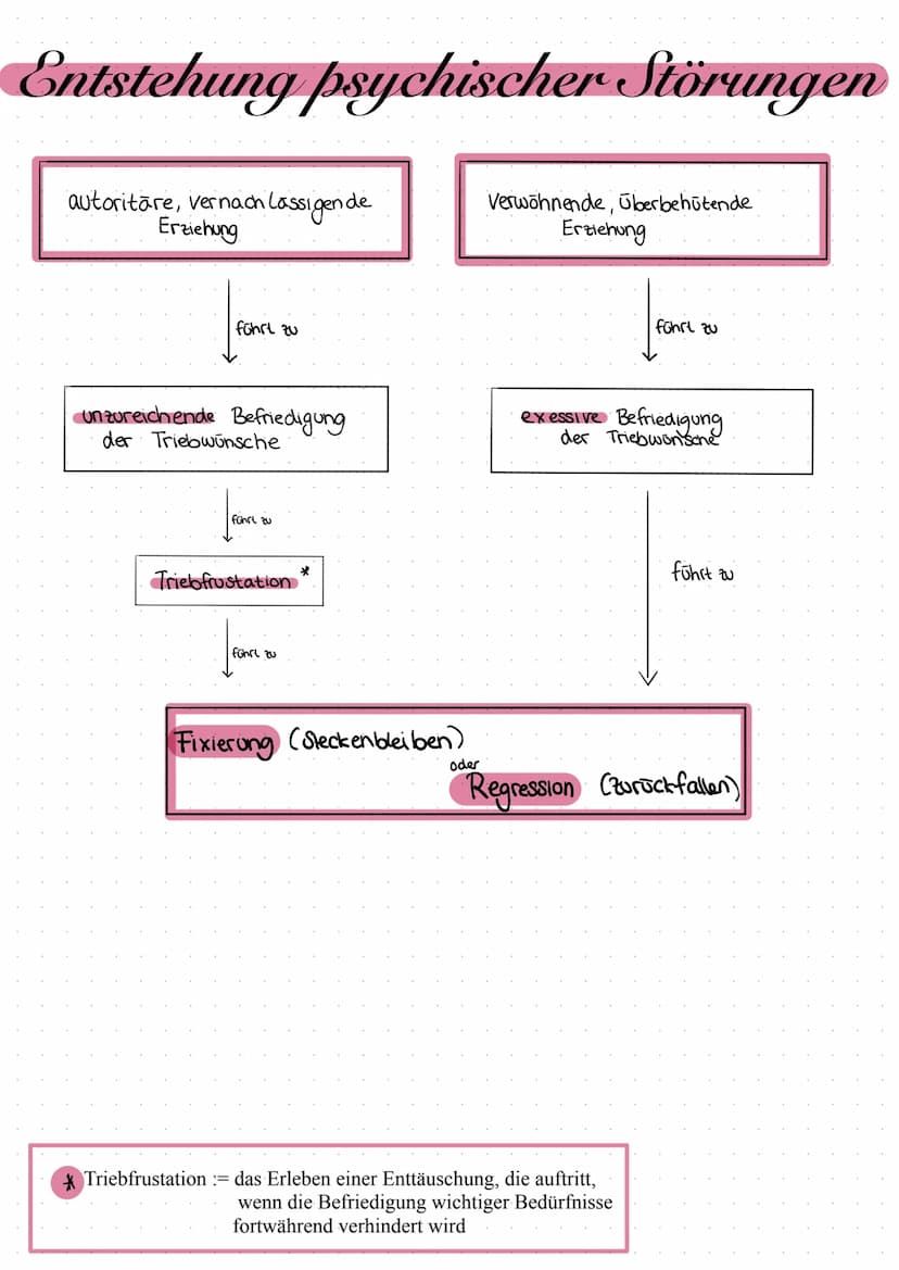 Freud
Psychosexuelleentwicklung
Inhalt:
- Eisberg.Modell
Instanzenmodell
- Phasenmodell
- Entstehung psychischer
Störungen
- Abwehrmenchanis
