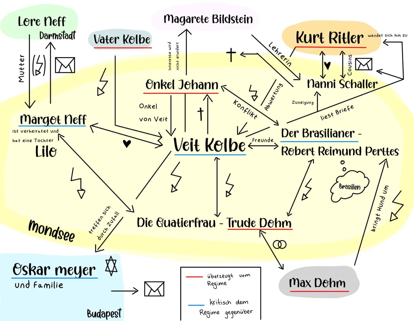 Lore Neff
Mutter
Darmstadt
Margot Neff
ist verheiratet und
hat eine Tochter
Lilo
mondsee
Vater Kolbe
Oskar meyer
und Familie
treffen sich
du