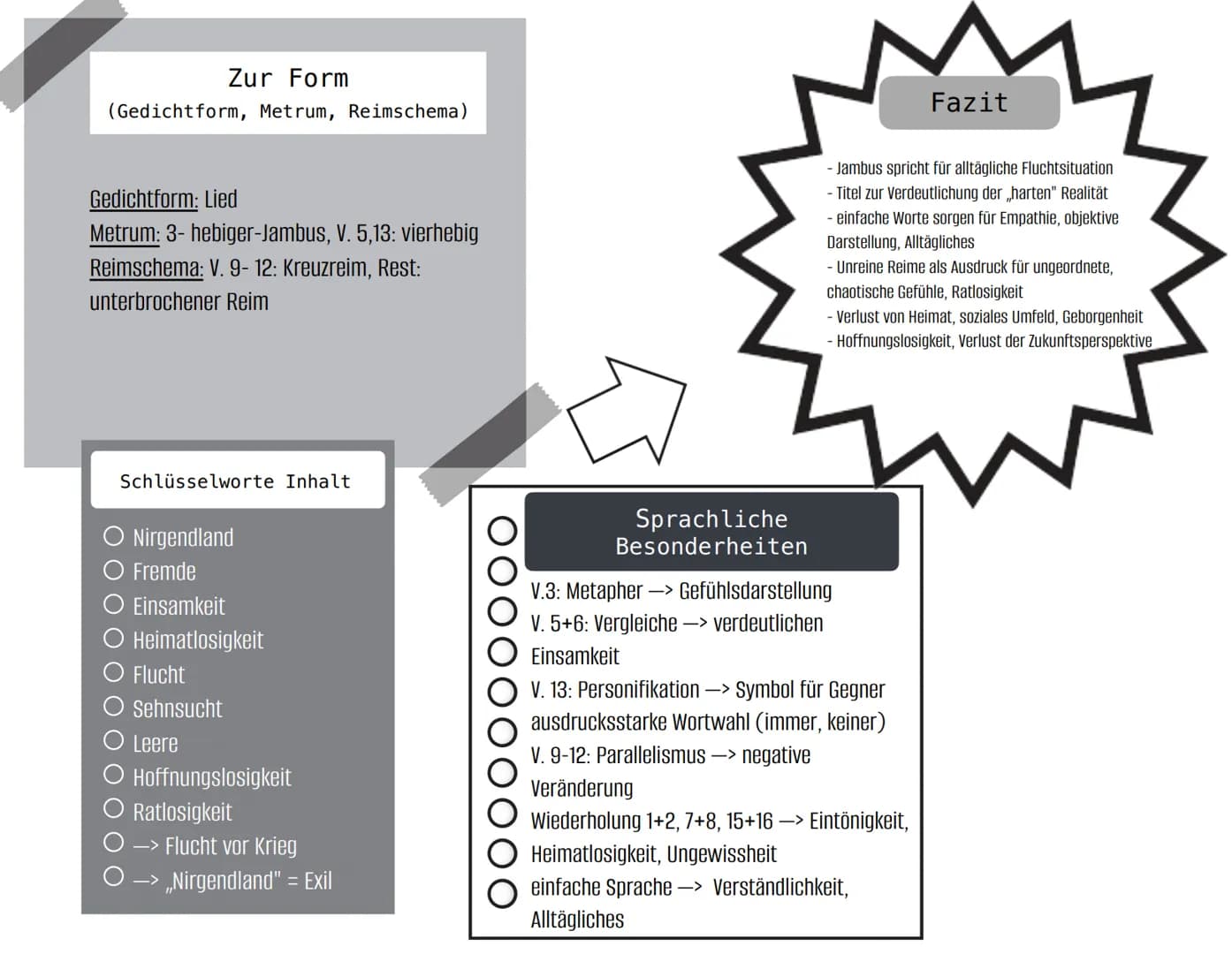 Zur Form
(Gedichtform, Metrum, Reimschema)
Gedichtform: Lied
Metrum: 3- hebiger-Jambus, V. 5,13: vierhebig
Reimschema: V. 9-12: Kreuzreim, R