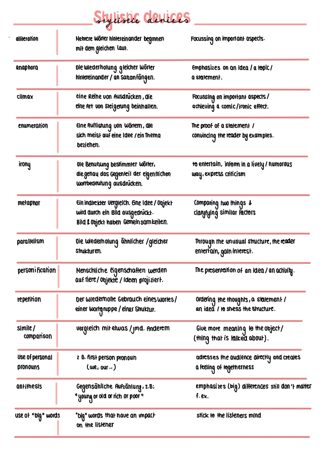 ENGLISH LK LERNZUSAMMENFASSUNG
0
- Comprehension /summary
• no quotes from the text
looking for key words
→ sometimes a summary is meant,
bu