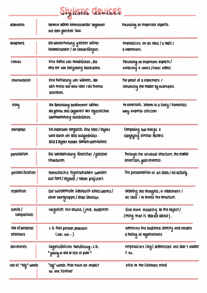 ENGLISH LK LERNZUSAMMENFASSUNG
0
- Comprehension /summary
• no quotes from the text
looking for key words
→ sometimes a summary is meant,
bu