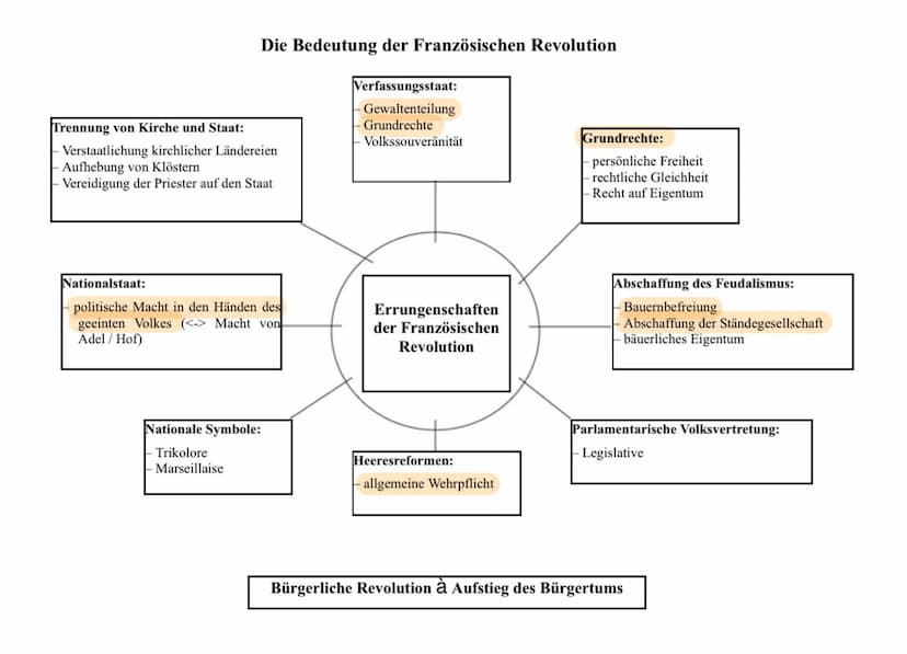Chronologie: Die drei Phasen der Französischen Revolution
Verfassungs-
revolution
1. Phase: 1789-1792:
5. Mai 1789
17. Juni 1789
14. Juli 17