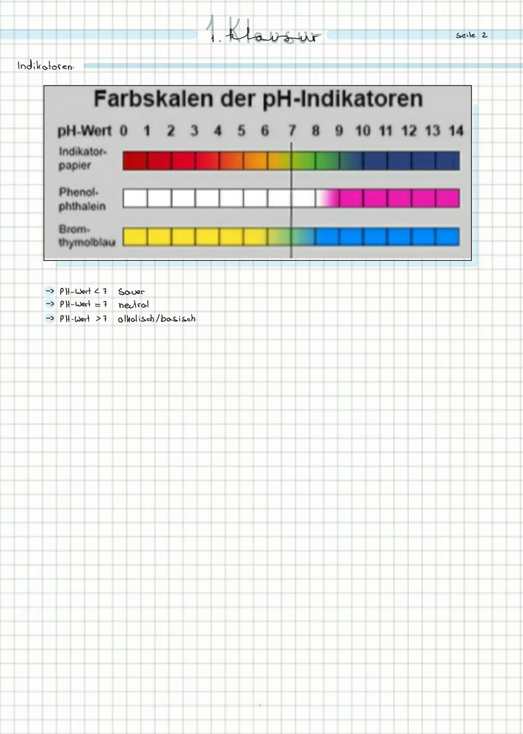 überblick:
Seite!
→>Reaktion: Säure + Bose -> KNetralisation
→ Reaktion: Soure + Metall
→ Reaktion: Säure + Solz
→ Reaktion: Säure + Wasser-