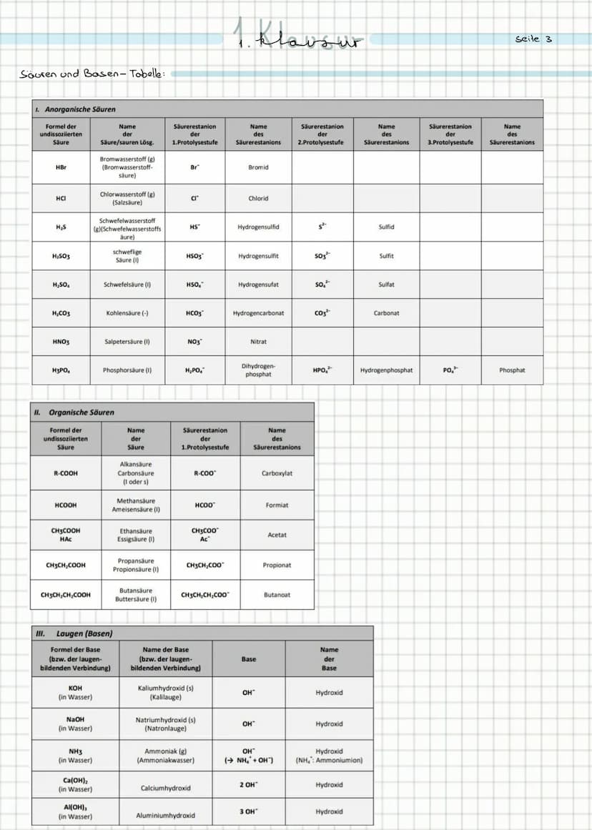 überblick:
Seite!
→>Reaktion: Säure + Bose -> KNetralisation
→ Reaktion: Soure + Metall
→ Reaktion: Säure + Solz
→ Reaktion: Säure + Wasser-