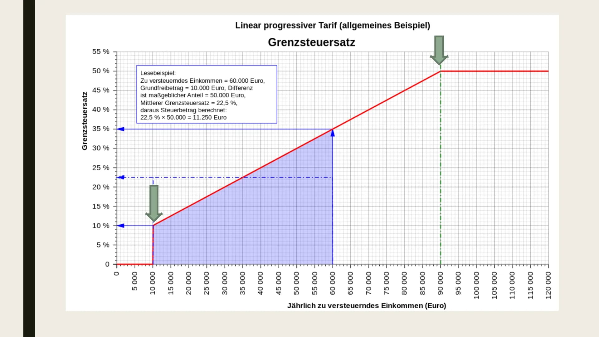 EINKOMMENSTEUER
Und Einkommensteuererklärung Gliederung
Was ist die Einkommensteuer?
Wer zahlt wie viel Steuern?
■ Freibetrag
Einkommensteue