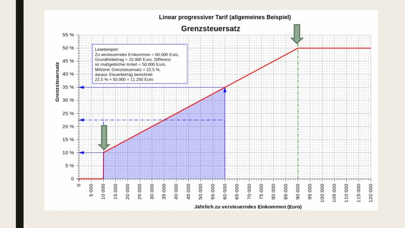 EINKOMMENSTEUER
Und Einkommensteuererklärung Gliederung
Was ist die Einkommensteuer?
Wer zahlt wie viel Steuern?
■ Freibetrag
Einkommensteue