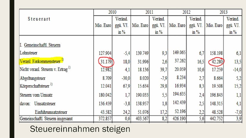 EINKOMMENSTEUER
Und Einkommensteuererklärung Gliederung
Was ist die Einkommensteuer?
Wer zahlt wie viel Steuern?
■ Freibetrag
Einkommensteue