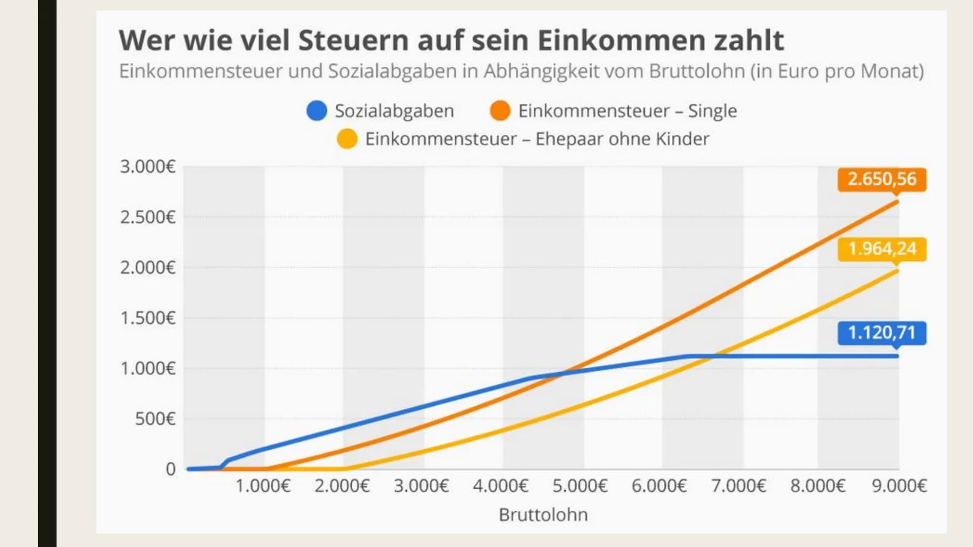 EINKOMMENSTEUER
Und Einkommensteuererklärung Gliederung
Was ist die Einkommensteuer?
Wer zahlt wie viel Steuern?
■ Freibetrag
Einkommensteue