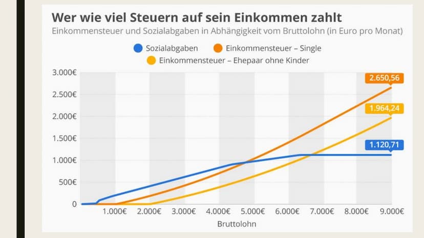 EINKOMMENSTEUER
Und Einkommensteuererklärung Gliederung
Was ist die Einkommensteuer?
Wer zahlt wie viel Steuern?
■ Freibetrag
Einkommensteue