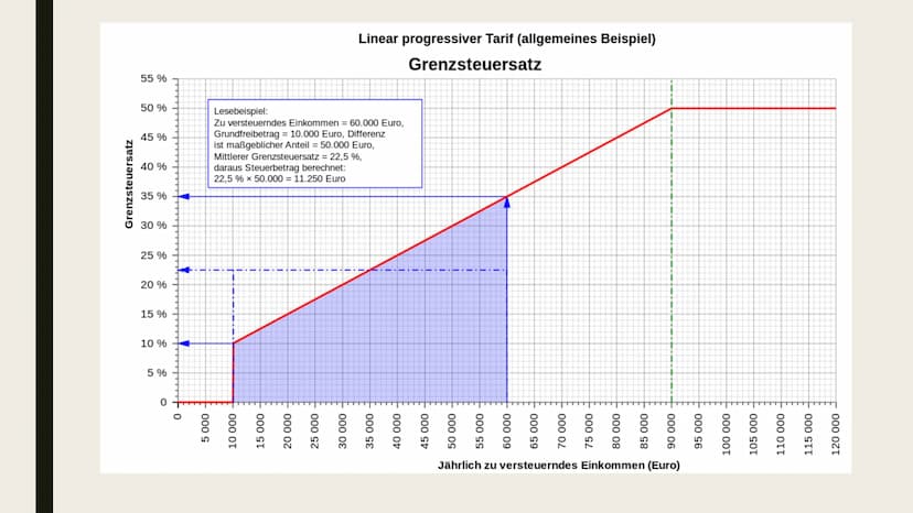 EINKOMMENSTEUER
Und Einkommensteuererklärung Gliederung
Was ist die Einkommensteuer?
Wer zahlt wie viel Steuern?
■ Freibetrag
Einkommensteue