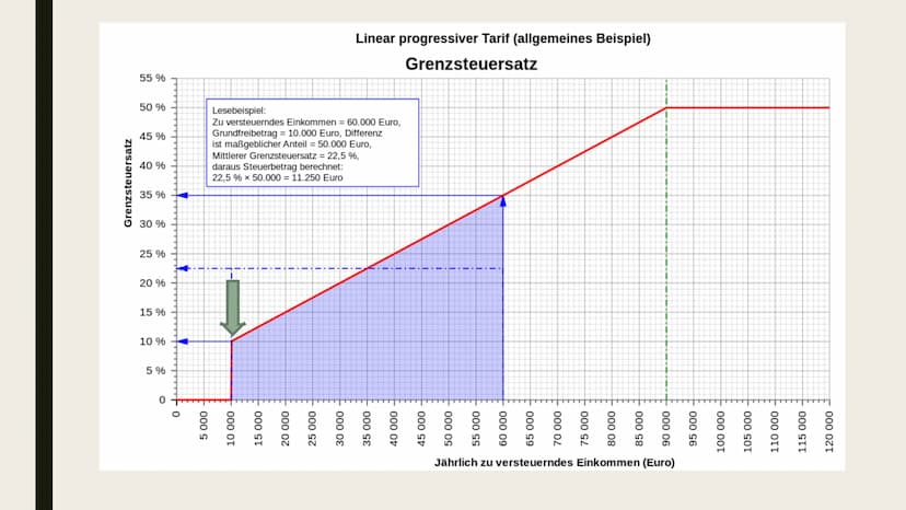 EINKOMMENSTEUER
Und Einkommensteuererklärung Gliederung
Was ist die Einkommensteuer?
Wer zahlt wie viel Steuern?
■ Freibetrag
Einkommensteue