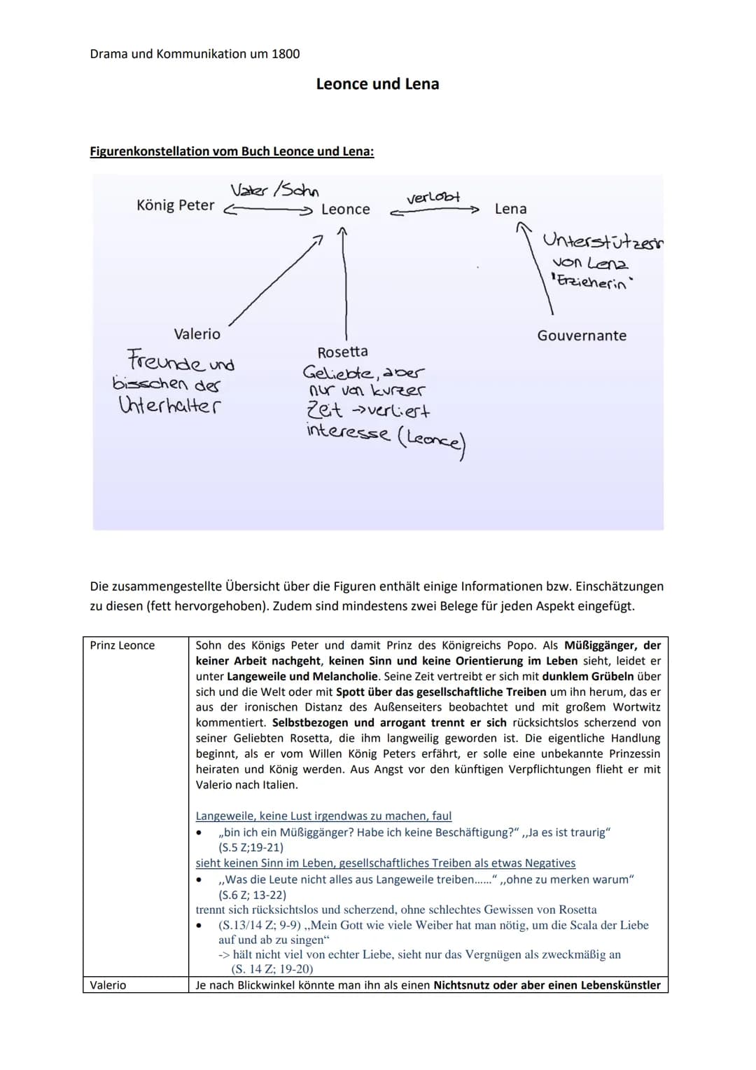 Drama und Kommunikation um 1800
Figurenkonstellation vom Buch Leonce und Lena:
König Peter
Valerio
Freunde und
bisschen der
Unterhalter
Prin