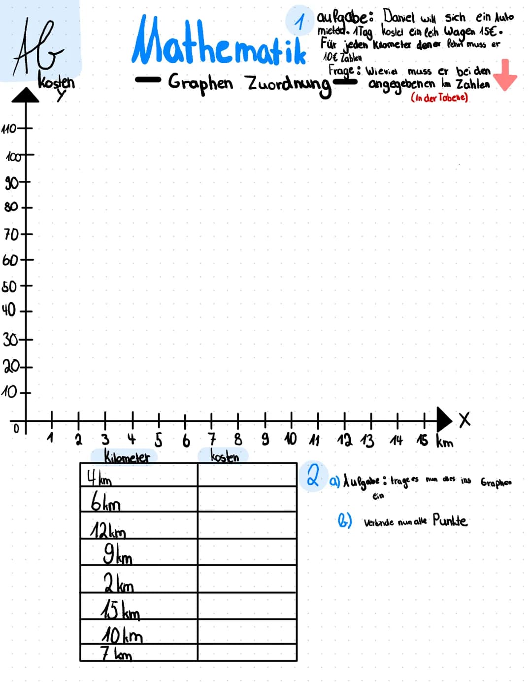 Ab
kosten
110-
100+
28289
90+
80
70+
60+
50-
+
40
30+
20+
10+
++
3
4km
Kilometer
6km
Mathematik
+++
4 5 6 7 8
kosten
12km
9km
1 aufgabe: Dan
