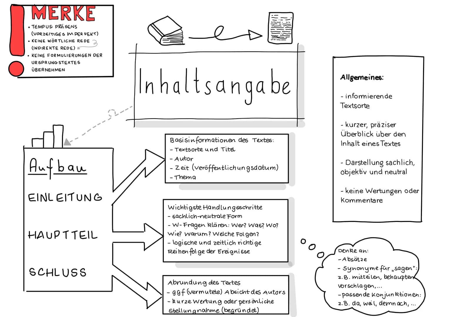 MERKE
• TEMPUS: PRÄSENS
(VORZEITIGES IM PERFEKT)
• KEINE WÖRTLICHE REDE
(INDIREKTE REDE) K
• KEINE FORMULIERUNGEN DER
URSPRUNG STEXTES
ÜBERN