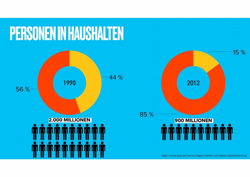 GLOBALISIERUNG
URSACHEN AUF MENSCH UND UMWELT AGENDA
Definition
Ursachen
▸ Auswirkungen
Vorteile
Nachteile
Der Weg einer Jeans
Video
Kahoot 