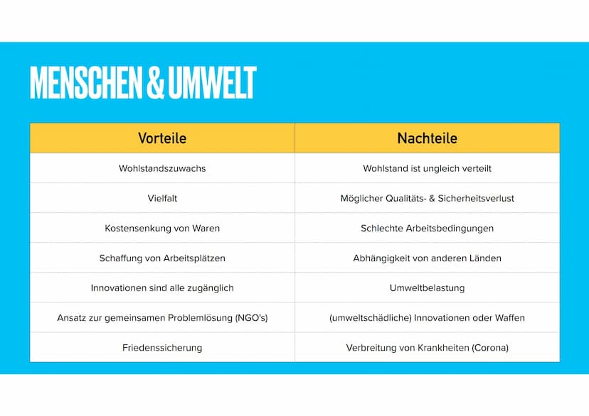 GLOBALISIERUNG
URSACHEN AUF MENSCH UND UMWELT AGENDA
Definition
Ursachen
▸ Auswirkungen
Vorteile
Nachteile
Der Weg einer Jeans
Video
Kahoot 