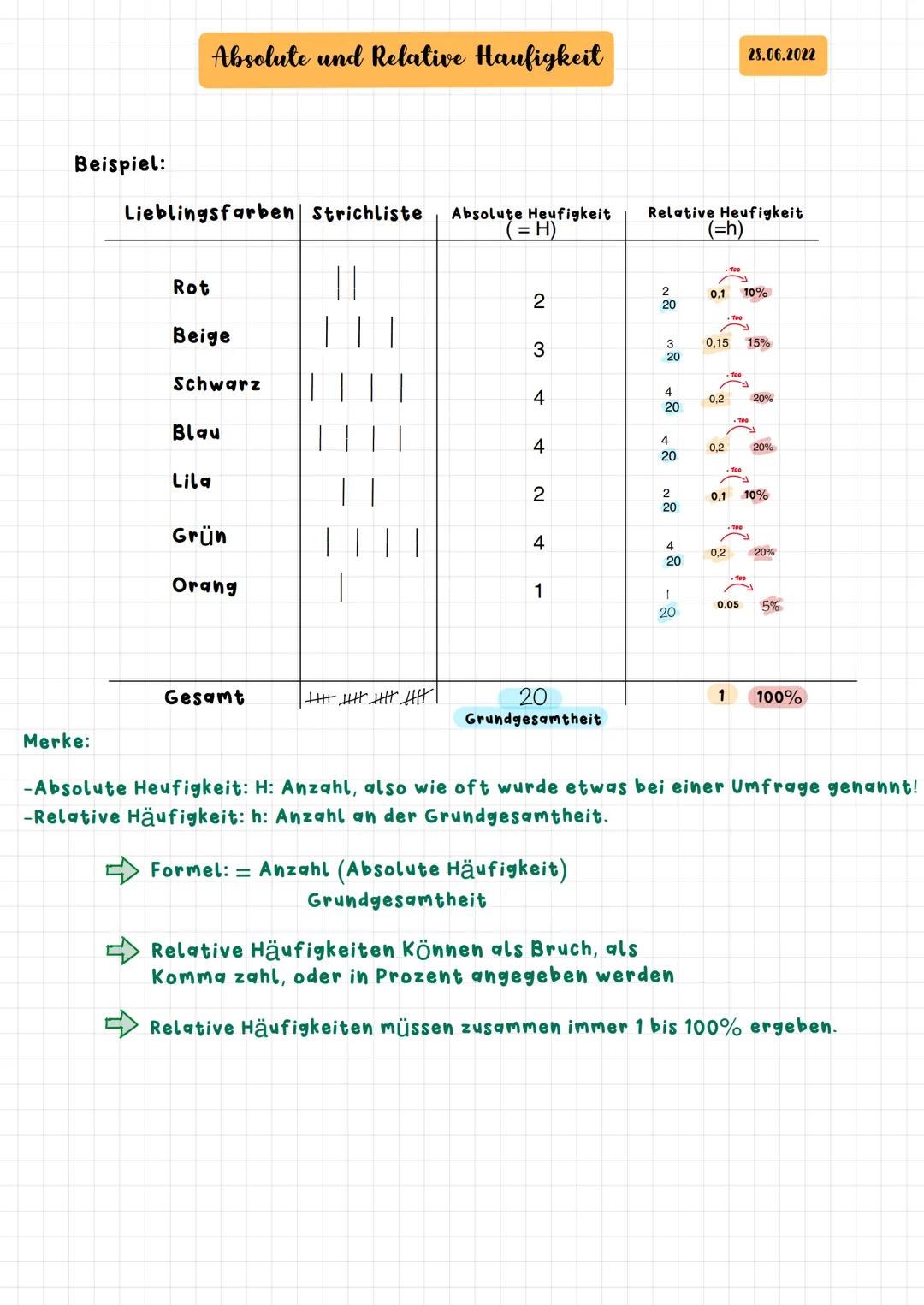 Beispiel:
Merke:
Absolute und Relative Haufigkeit
Lieblingsfarben Strichliste Absolute Heufigkeit
(=H)
Rot
Beige
Schwarz
Blau
Lila
Grün
Oran