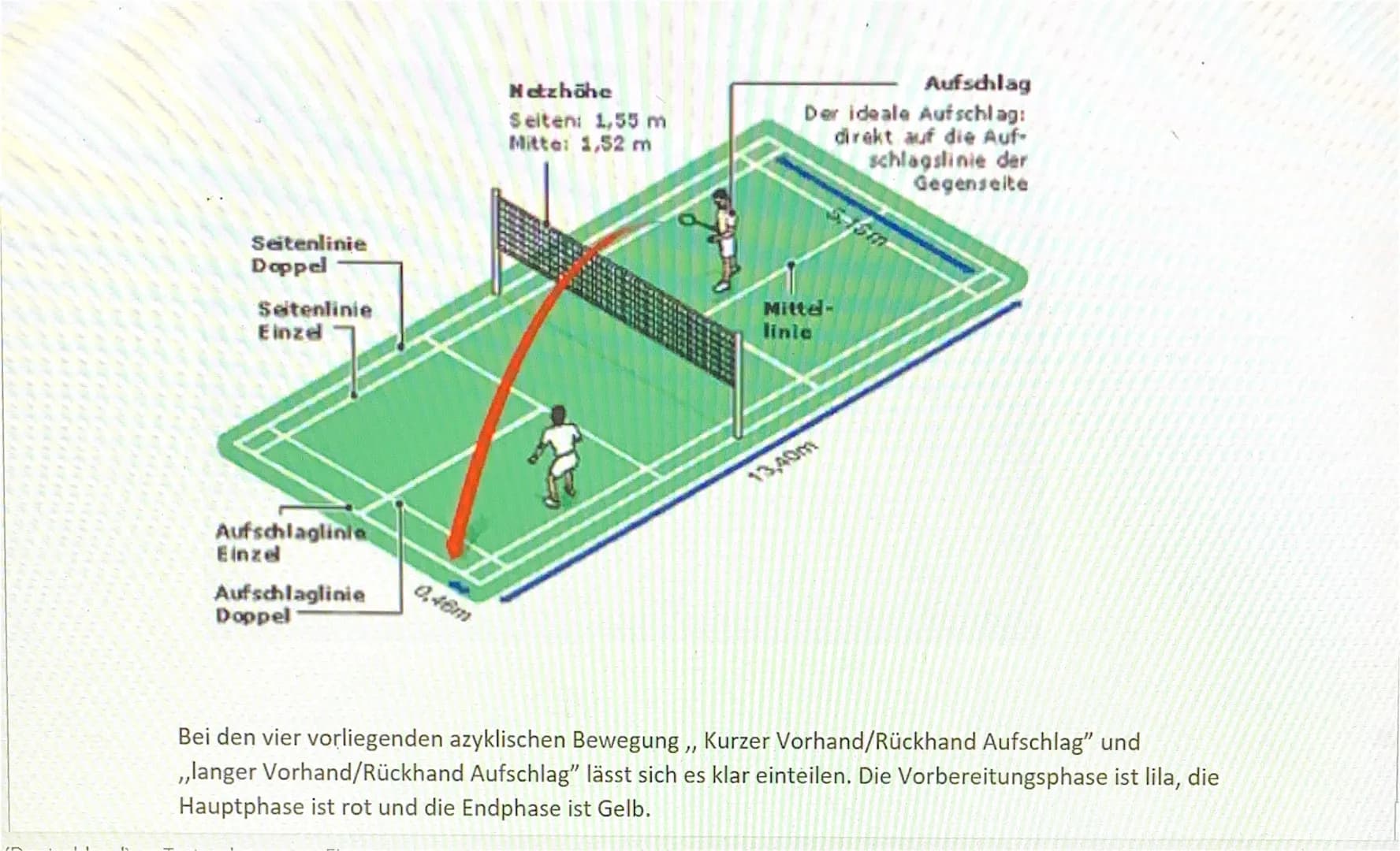 Bewegungsanalyse
Badminton (Aufschlag)
}}
Im Badminton dient der Aufschlag für jeden neuen Ballwechsel. Diese Schlagtechnik wird in der
Ruhe