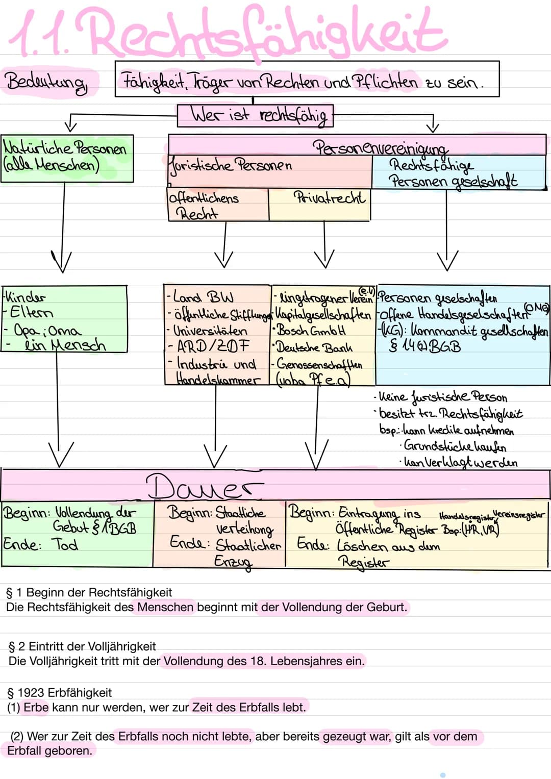 Blaffe
1. Rechtsfähigkeit
2. Geschäftsfähig heit
3. Willenserklärung
4. Arten von Rechtsgeschäften
4. Kaufvertrag/Verpflichtungsgeschalt
5. 