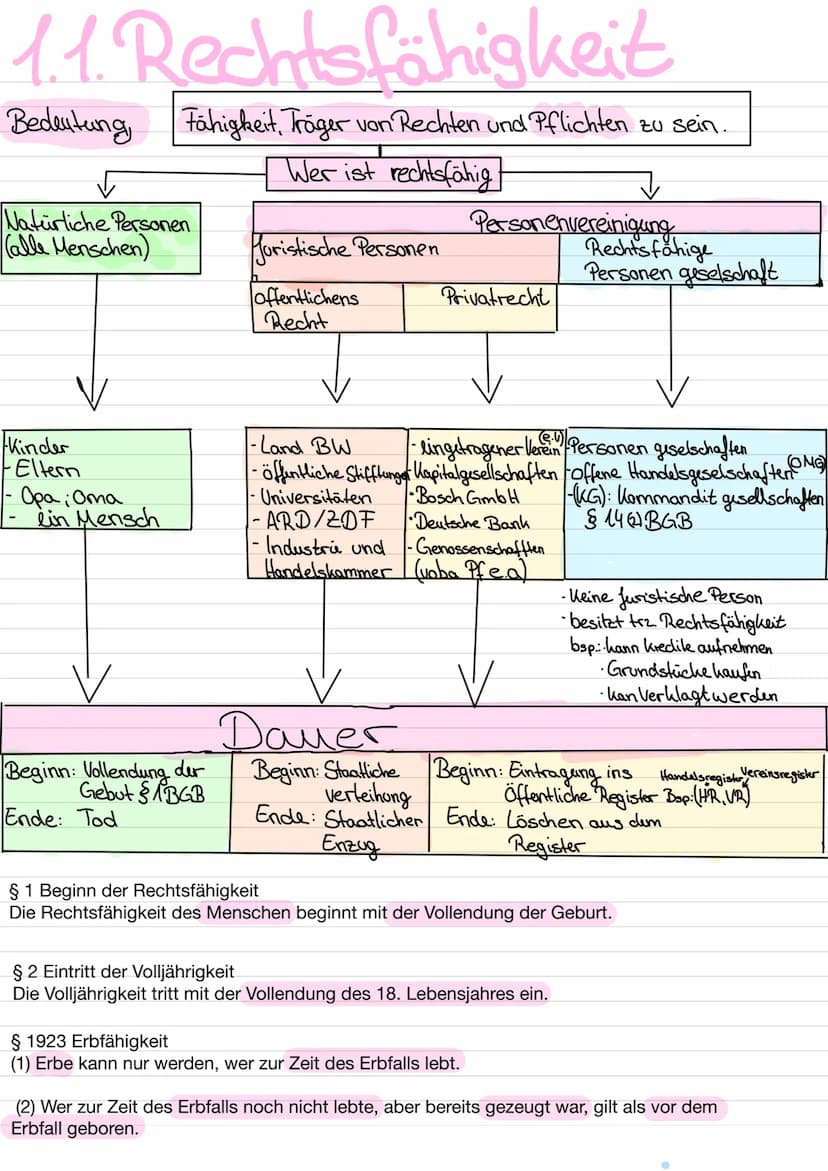 Blaffe
1. Rechtsfähigkeit
2. Geschäftsfähig heit
3. Willenserklärung
4. Arten von Rechtsgeschäften
4. Kaufvertrag/Verpflichtungsgeschalt
5. 