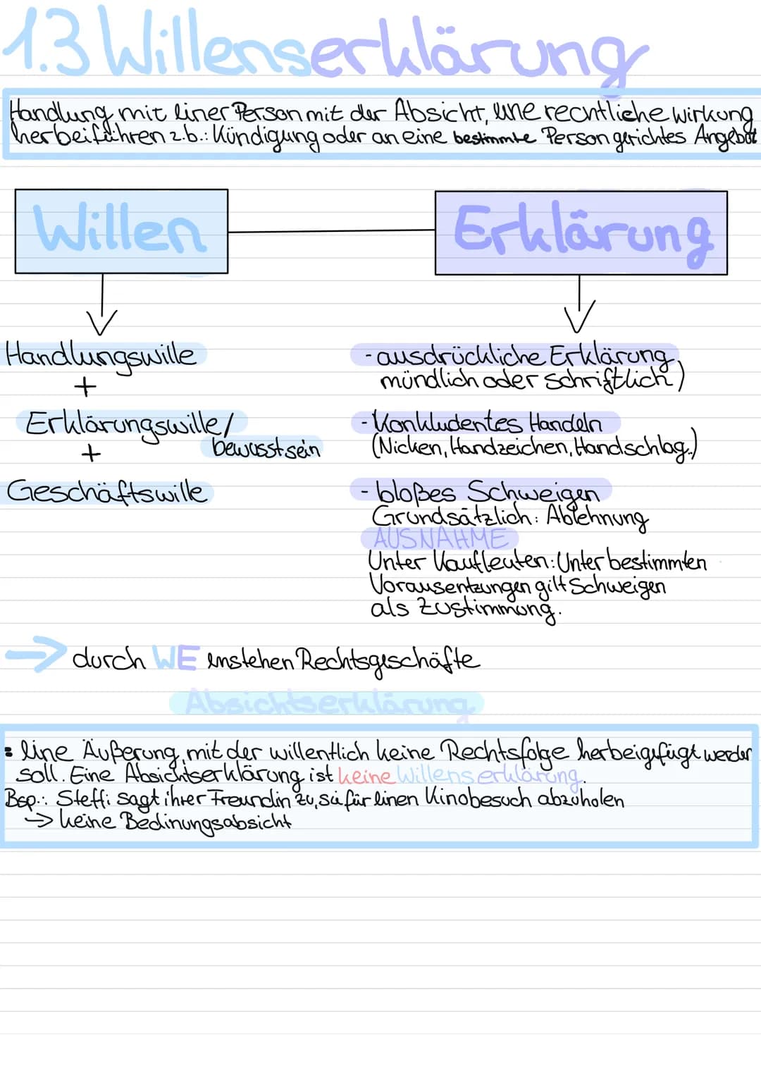 Blaffe
1. Rechtsfähigkeit
2. Geschäftsfähig heit
3. Willenserklärung
4. Arten von Rechtsgeschäften
4. Kaufvertrag/Verpflichtungsgeschalt
5. 