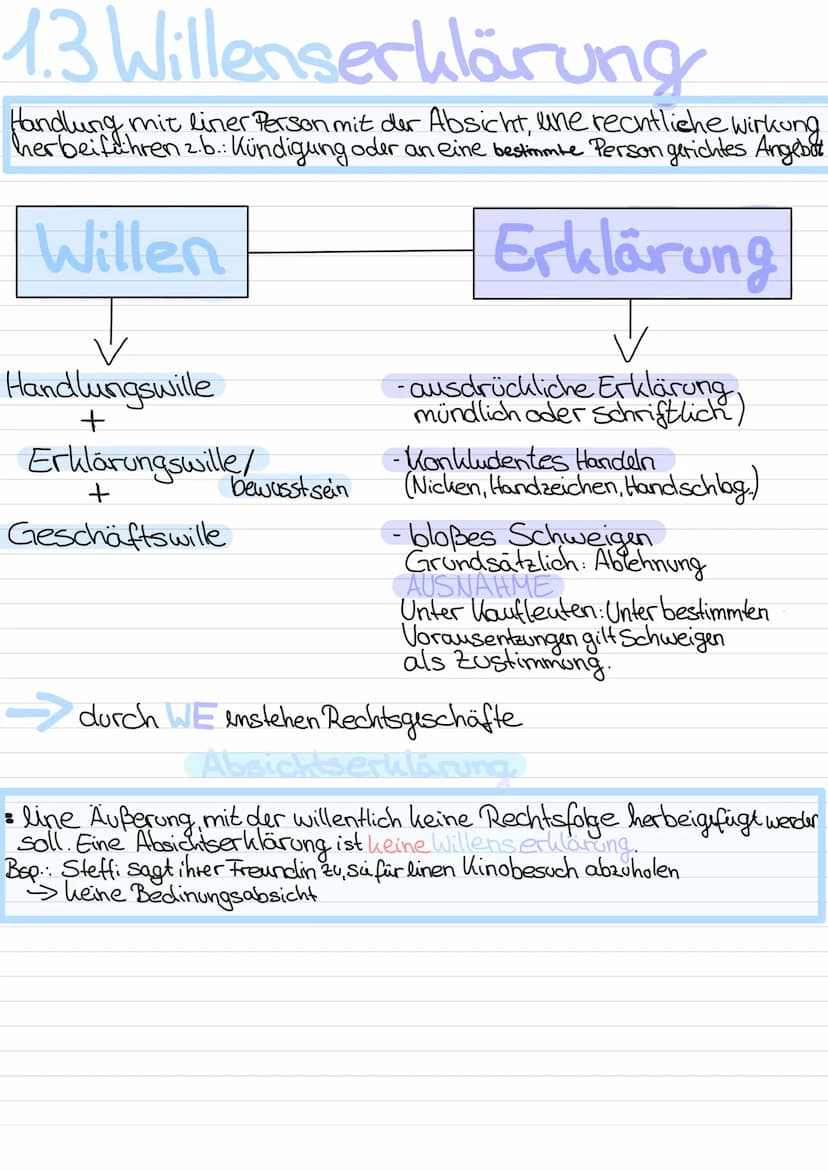 Blaffe
1. Rechtsfähigkeit
2. Geschäftsfähig heit
3. Willenserklärung
4. Arten von Rechtsgeschäften
4. Kaufvertrag/Verpflichtungsgeschalt
5. 
