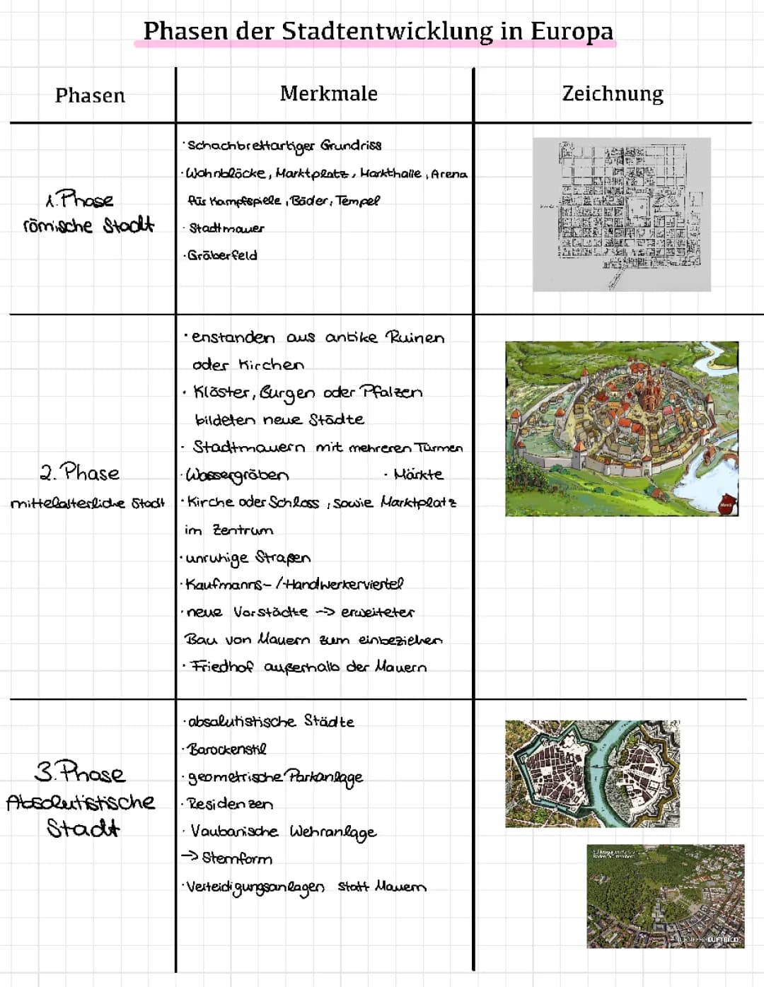 Phasen der Stadtentwicklung
