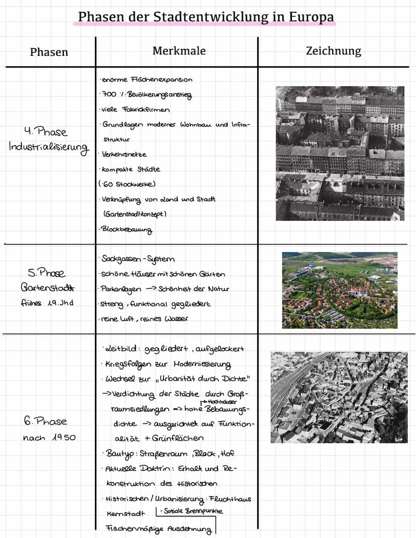 Phasen
Phasen der Stadtentwicklung in Europa
1. Phase
romische Stadt
2. Phase
mittelalterliche Stadt
3. Phase
Absolutistische
Stadt
Merkmale