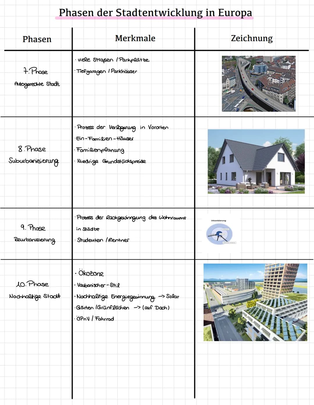 Phasen
Phasen der Stadtentwicklung in Europa
1. Phase
romische Stadt
2. Phase
mittelalterliche Stadt
3. Phase
Absolutistische
Stadt
Merkmale