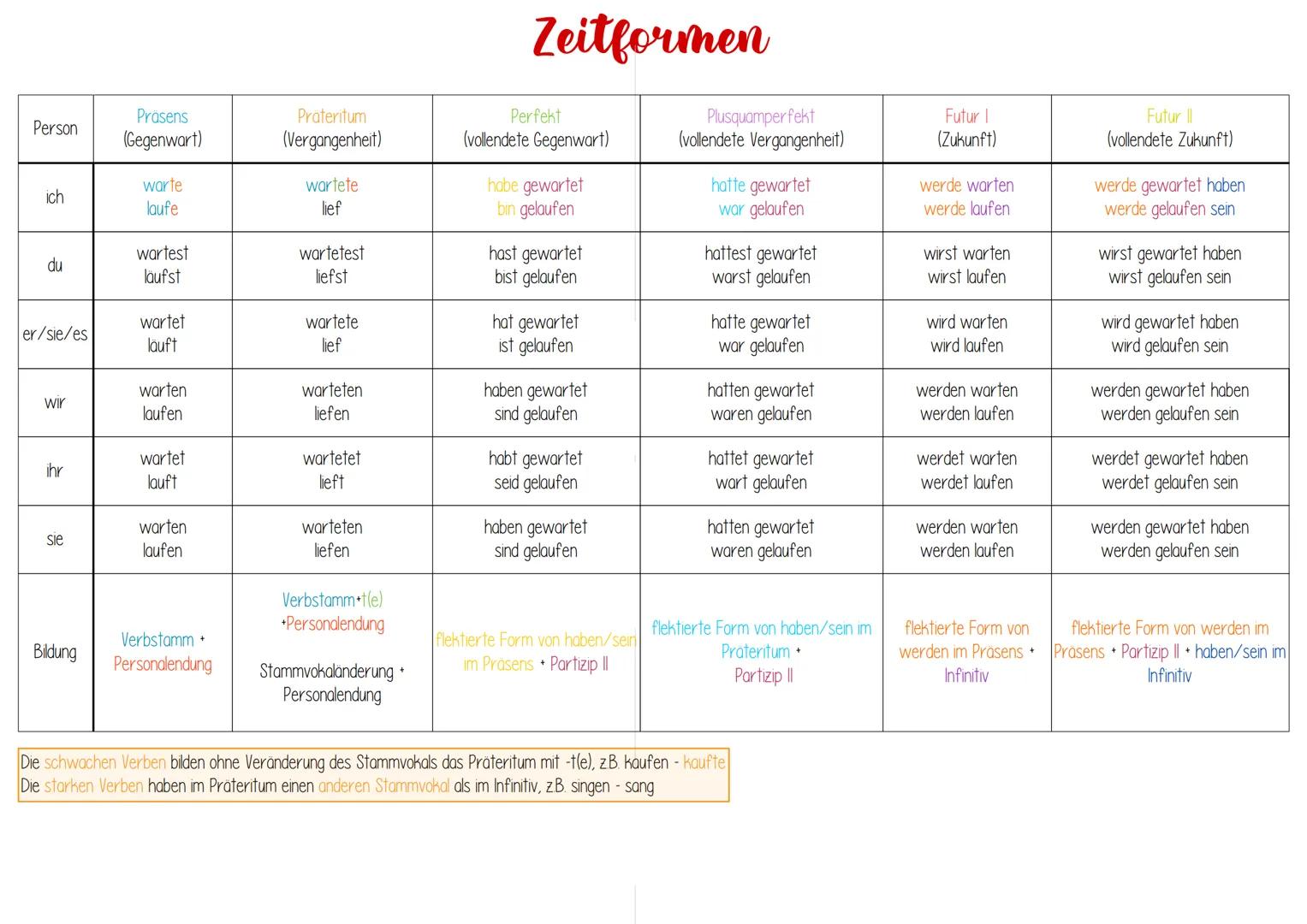 Das Verb
Mit Verben gibt man an, was jemand tut oder was geschieht. Verben werden kleingeschrieben.
Der Infinitiv (die Grundform) eines Verb