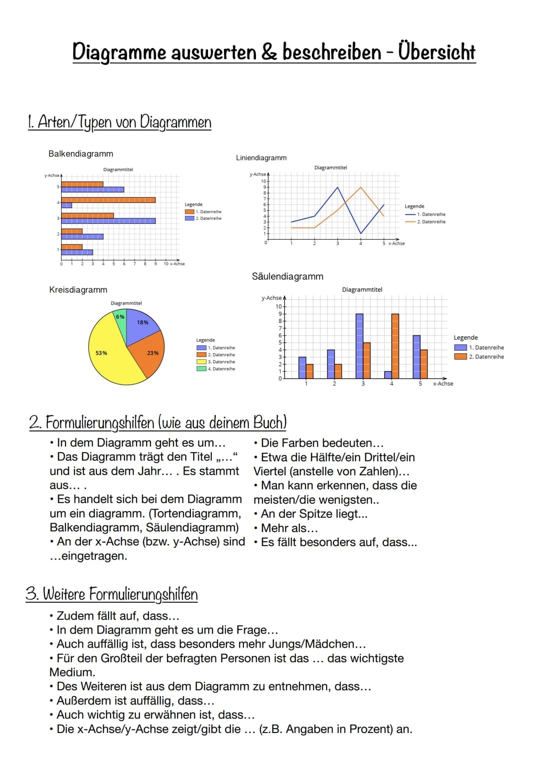 Diagramme auswerten & beschreiben - Übersicht
1. Arten/Typen von Diagrammen
Balkendiagramm
y-Achse|||||
Diagrammtitel
Kreisdiagramm
53%
Diag