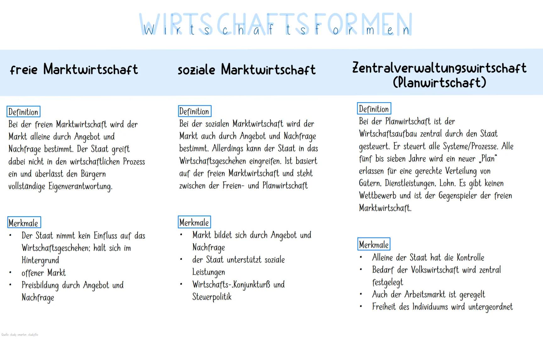 WIRTSCHAFTSFORMEN

freie Marktwirtschaft

soziale Marktwirtschaft

Zentralverwaltungswirtschaft
(Planwirtschaft)

Definition

Bei der freien