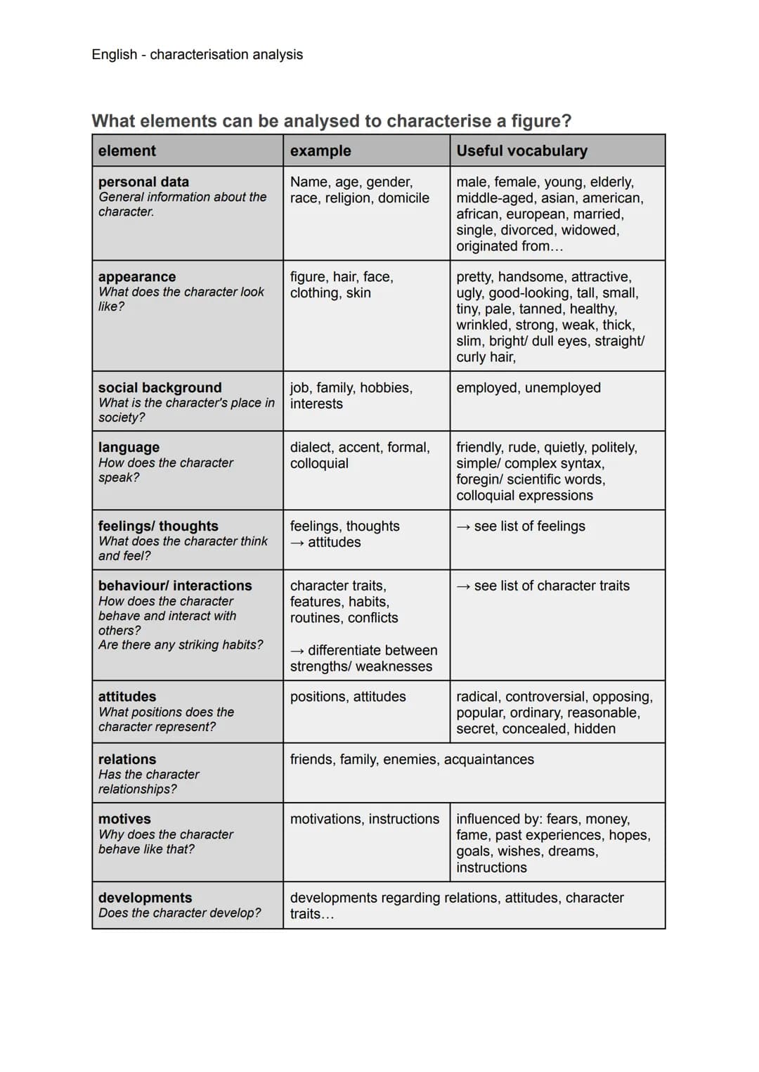 English - characterisation analysis
What is a characterisation?
In every novel appear different characters with various traits, relations an