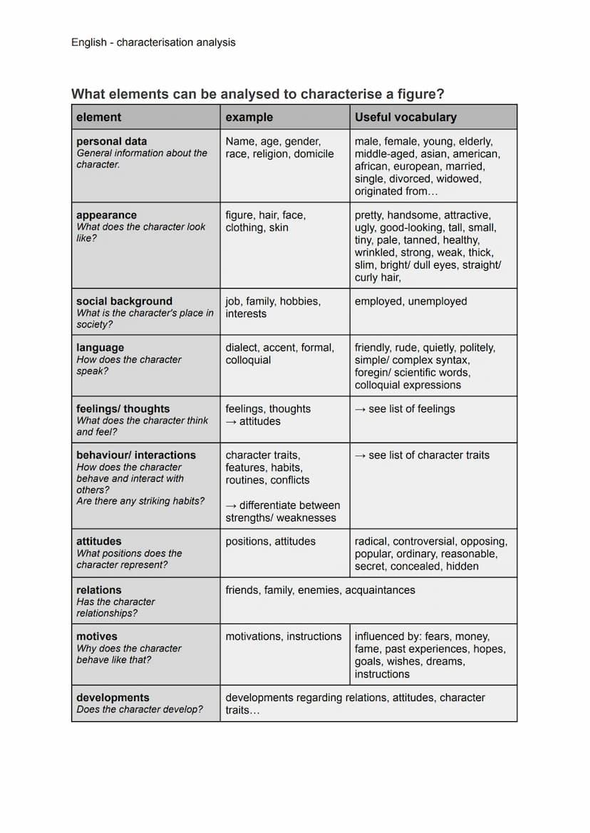English - characterisation analysis
What is a characterisation?
In every novel appear different characters with various traits, relations an