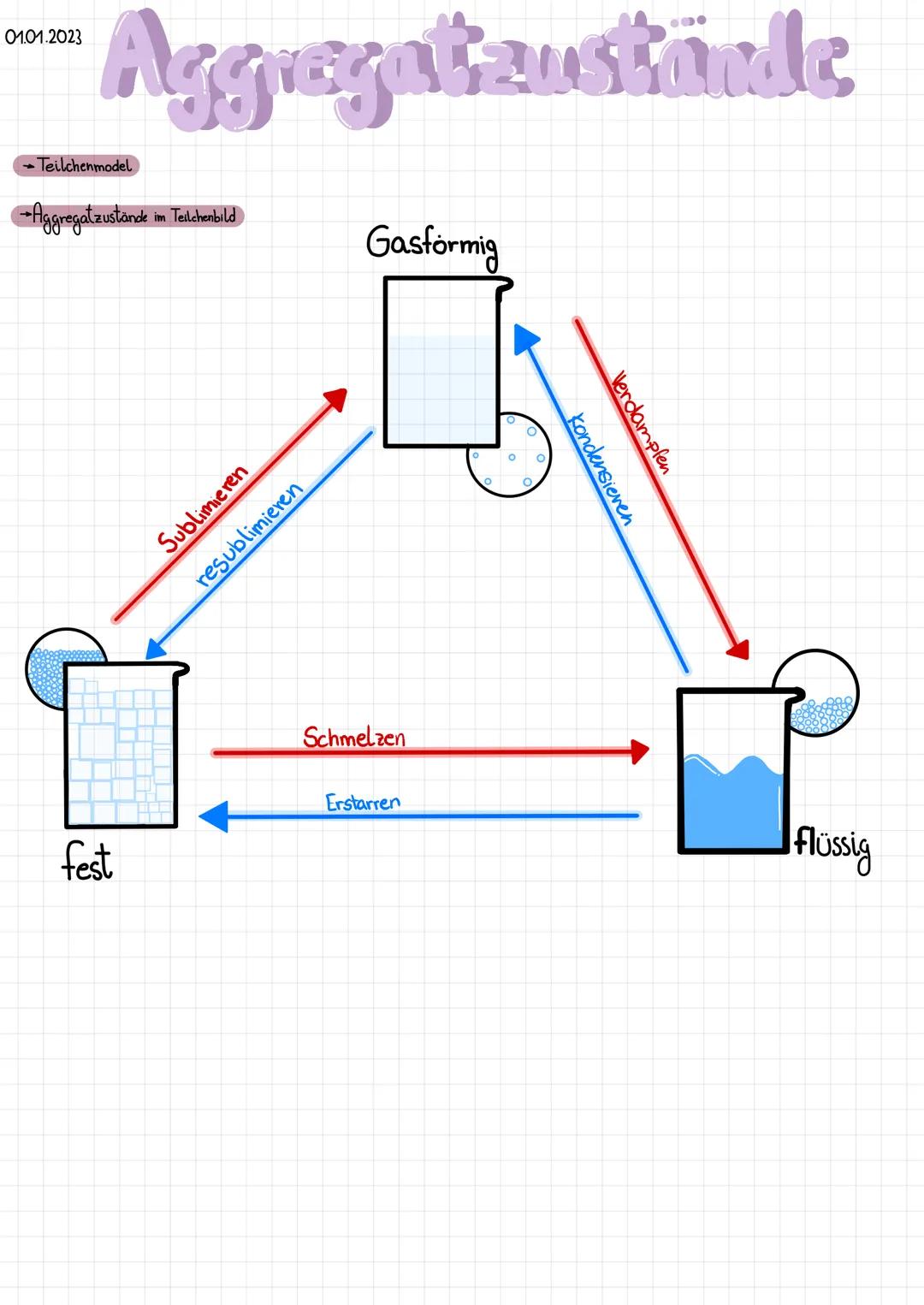 01.01.2023
Aggregatzustände
→ Teilchenmodel
→Aggregatzustände im Teilchenbild
fest
Sublimieren
resublimieren
Gasformig
Schmelzen
Erstarren
O