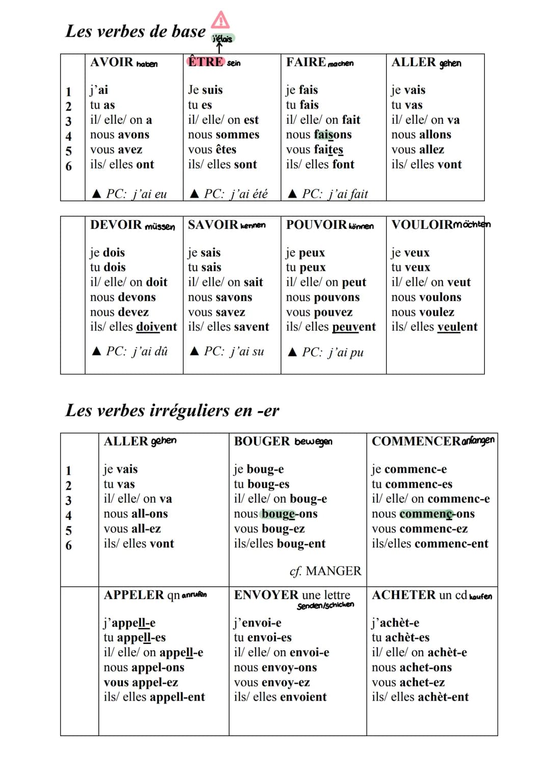 Les verbes de base j'étais
ÊTRE sein
123456
1
2
3
AVOIR haben
6
j'ai
tu as
il/ elle/ on a
nous avons
vous avez
ils/ elles ont
▲ PC: j'ai eu
