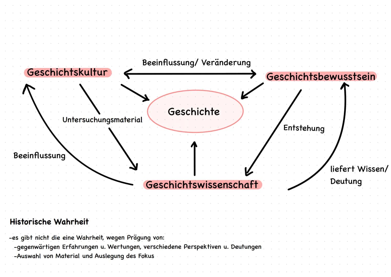 Was ist Geschichte?
Geschichte versucht zu erforschen was in der Vergangenheit geschehen ist
=> Biografisch, Gesellschaftlich
-Aufarbeitung 