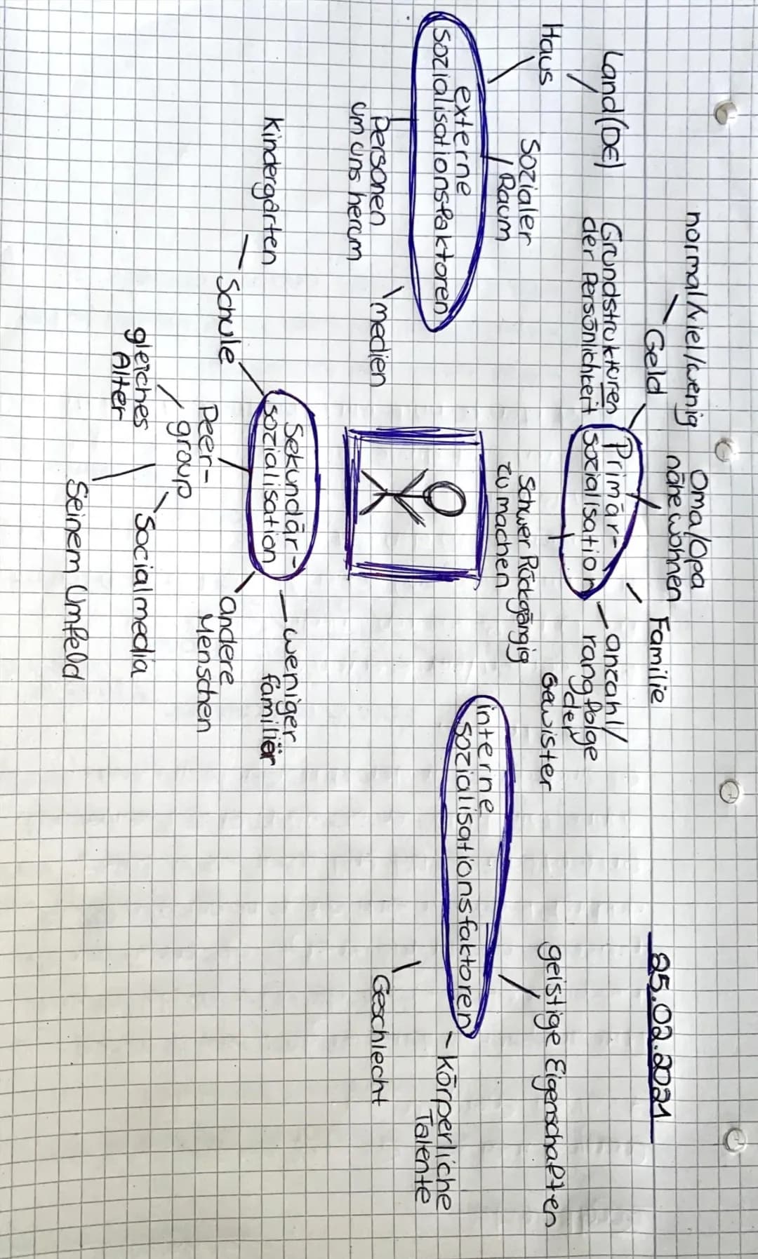 Land (DE)
Haus
normal/viel/wenig
Geld
Grundstrukturen Primar-
der persönlichkeit socialisation
Sozialer
Raum
externe
Sozialisationsfaktoren
