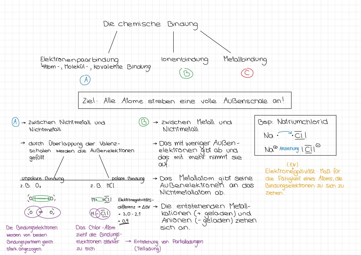 Die chemische Bindung

Elektronen paar bindung
Atom-, Molekül-, kovalente Bindung
lonenbindung Metallbindung
B
C
A

Ziel: Alle Atome streben