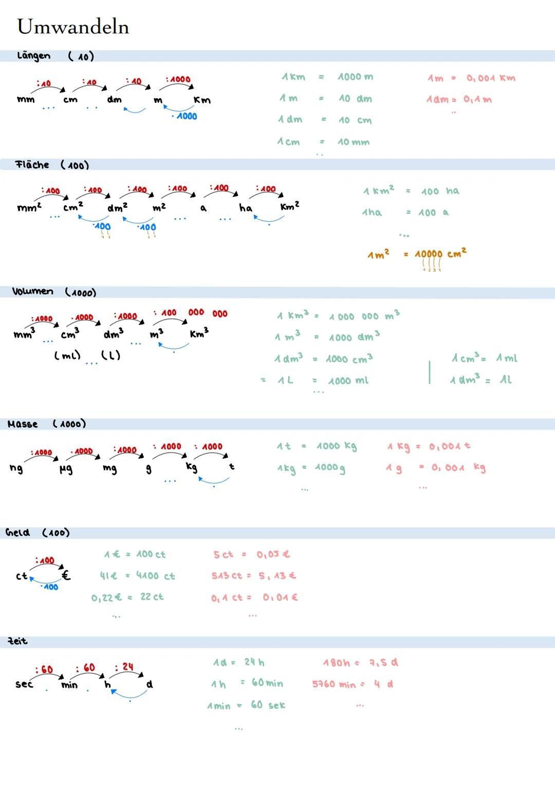 # Umwandeln

Längen (10)

: 40
: 40
: 40
: 4000
mm cm dm m Km
1000

Fläche (100)

: 400
: 400
: 400
: 400
mm² cm² dm² m² a ha Km²
400
400
40