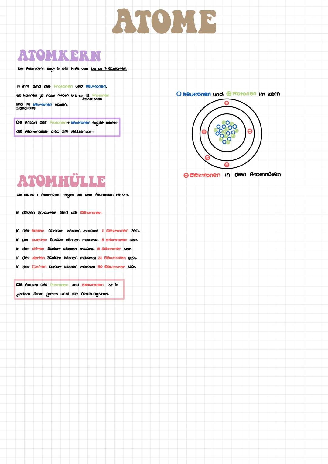 ATOMKERN
Der Atomkern liegt in der Mitte von bis zu 7 Schichten.
In inm sind die Protonen und Neutronen.
Es können je nach Atom bis zu 118 P