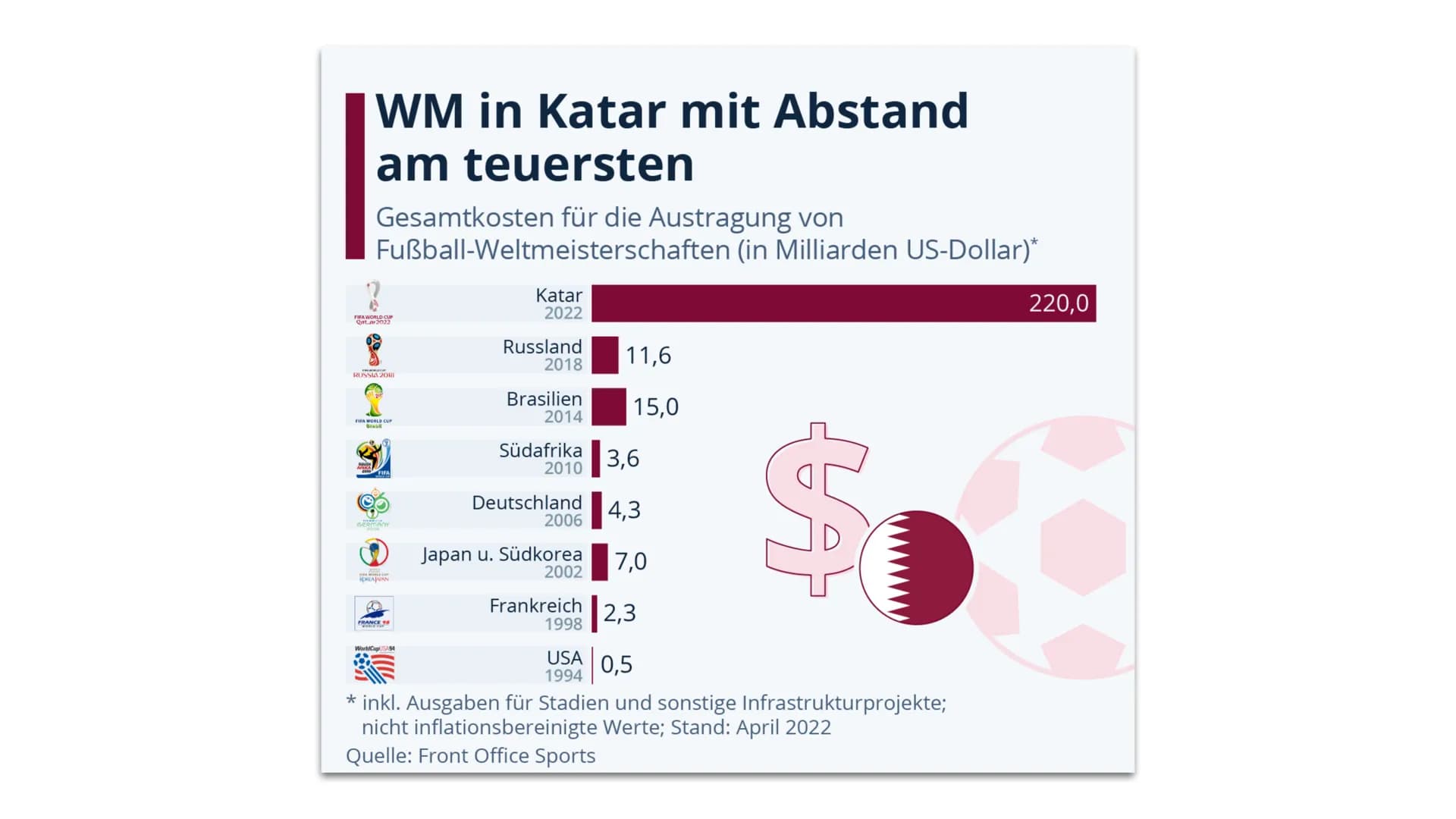 WM Katar 2022
VAR VAR VA • Politisches System
• Korruption bei der Abstimmung
Klimatische Bedingungen
●
●
●
Arbeitsbedingungen
Sportswashing